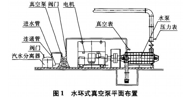 水環(huán)式真空泵排水系統(tǒng)平面布置見圖